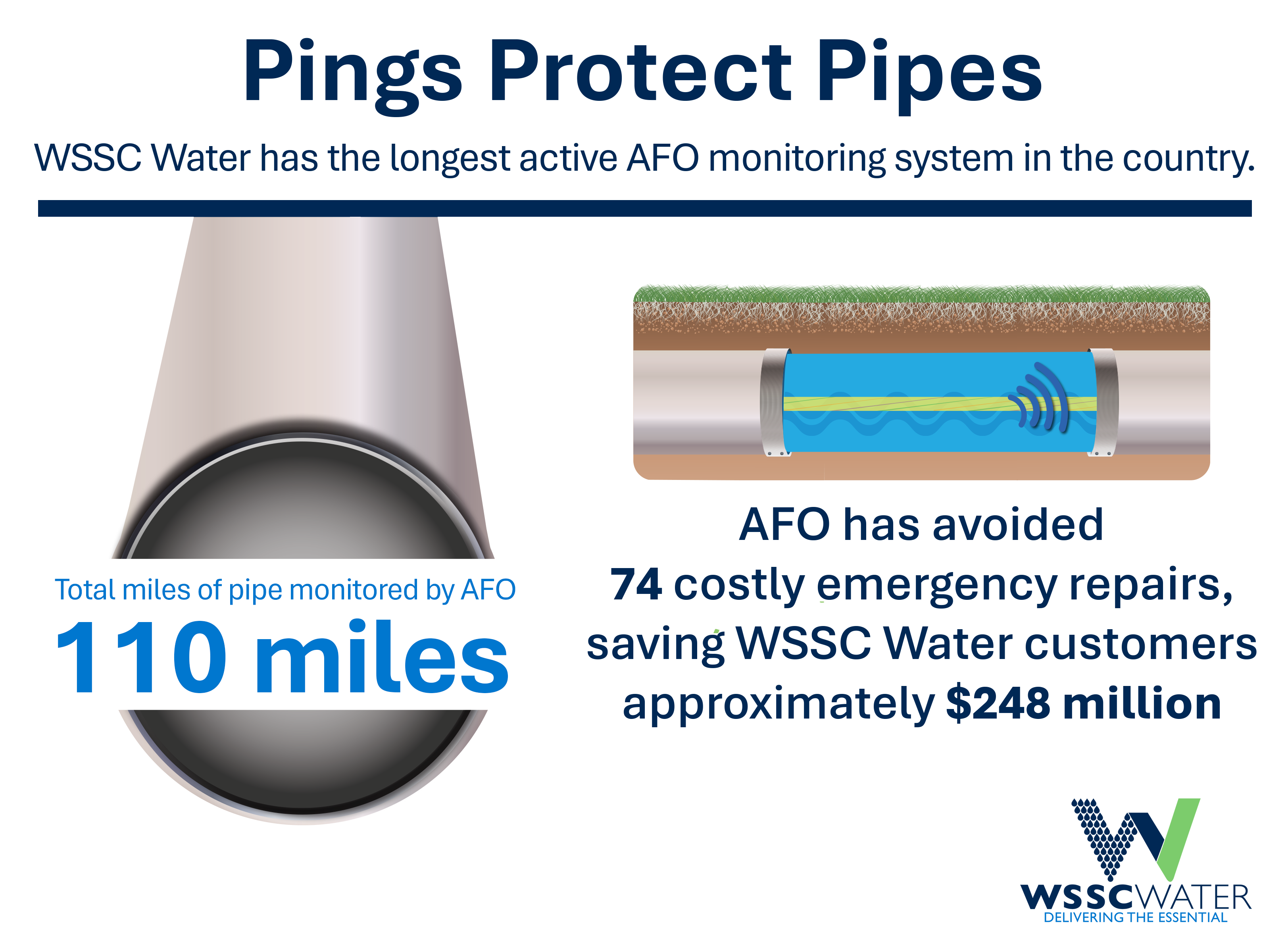 Pings Protect Pipes. WSSC Water has the longest active AFO monitoring system in the country. Total miles of pipe monitored by AFO: 110 miles. AFO has avoided 74 costly emergency repairs, saving WSSC Water customers approximately $248 million