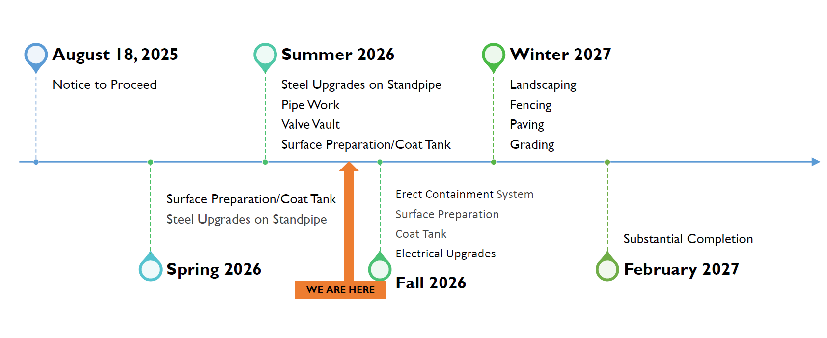Greenbelt Standpipe Rehabilitation Estimated Project Schedule - Updated July 2026. Download PDF in Additional Information section for accessible version of timeline.