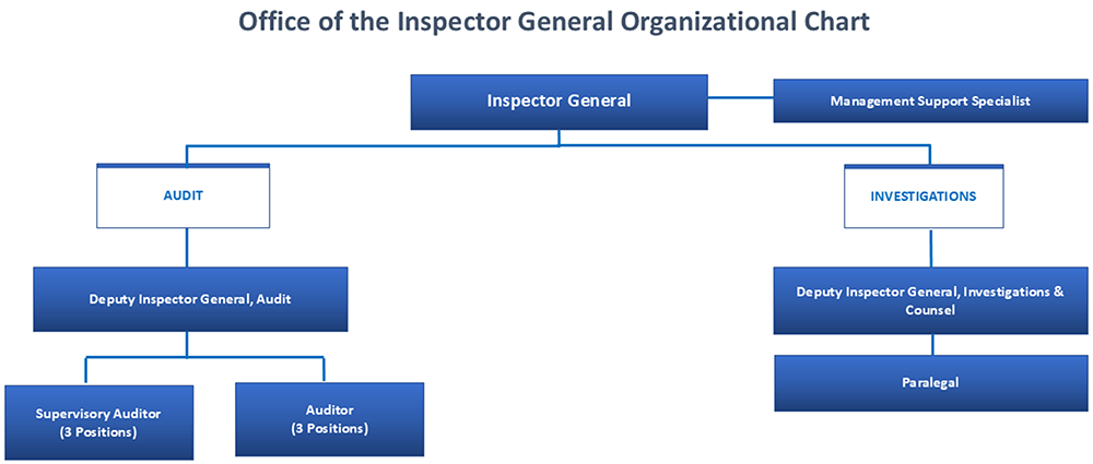 Office of the Inspector General Organization Chart including the inspector general, management support specialist who reports to inspector general, audit section including deputy inspector general for audit who manages three supervisory auditors and three auditors and an investigative section with a deputy inspector general for investigations and counsel and manages one paralegal