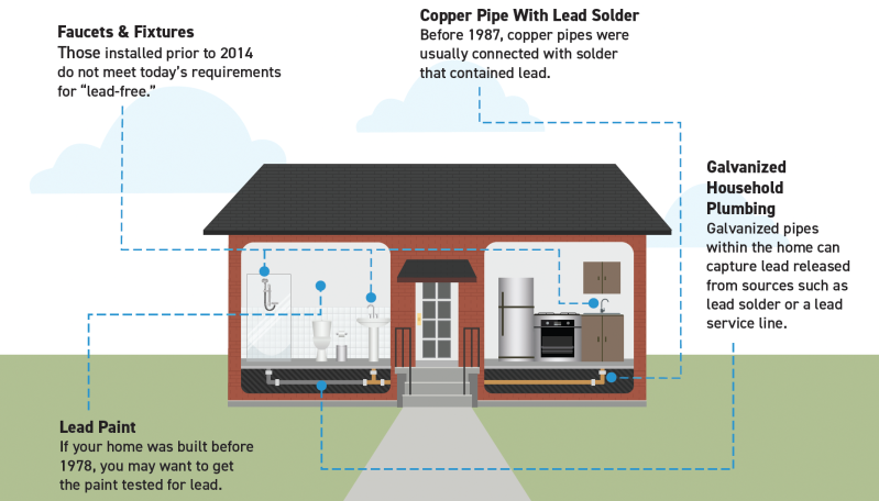 Possible Sources of Lead Within Households | WSSC Water