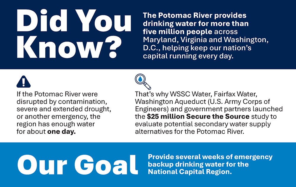Did You Know? The Potomac River provides drinking water for more than five million people across Maryland, Virginia and Washington, D.C., helping keep our nation’s capital running every day. If the Potomac River were disrupted by contamination, severe and extended drought, or another emergency, the region has enough water for about one day. That’s why WSSC Water, Fairfax Water, Washington Aqueduct (U.S. Army Corps of Engineers) and government partners launched the $25 million Secure the Source study to evaluate potential secondary water supply alternatives for the Potomac River. Our Goal: Provide several weeks of emergency backup drinking water for the National Capital Region.