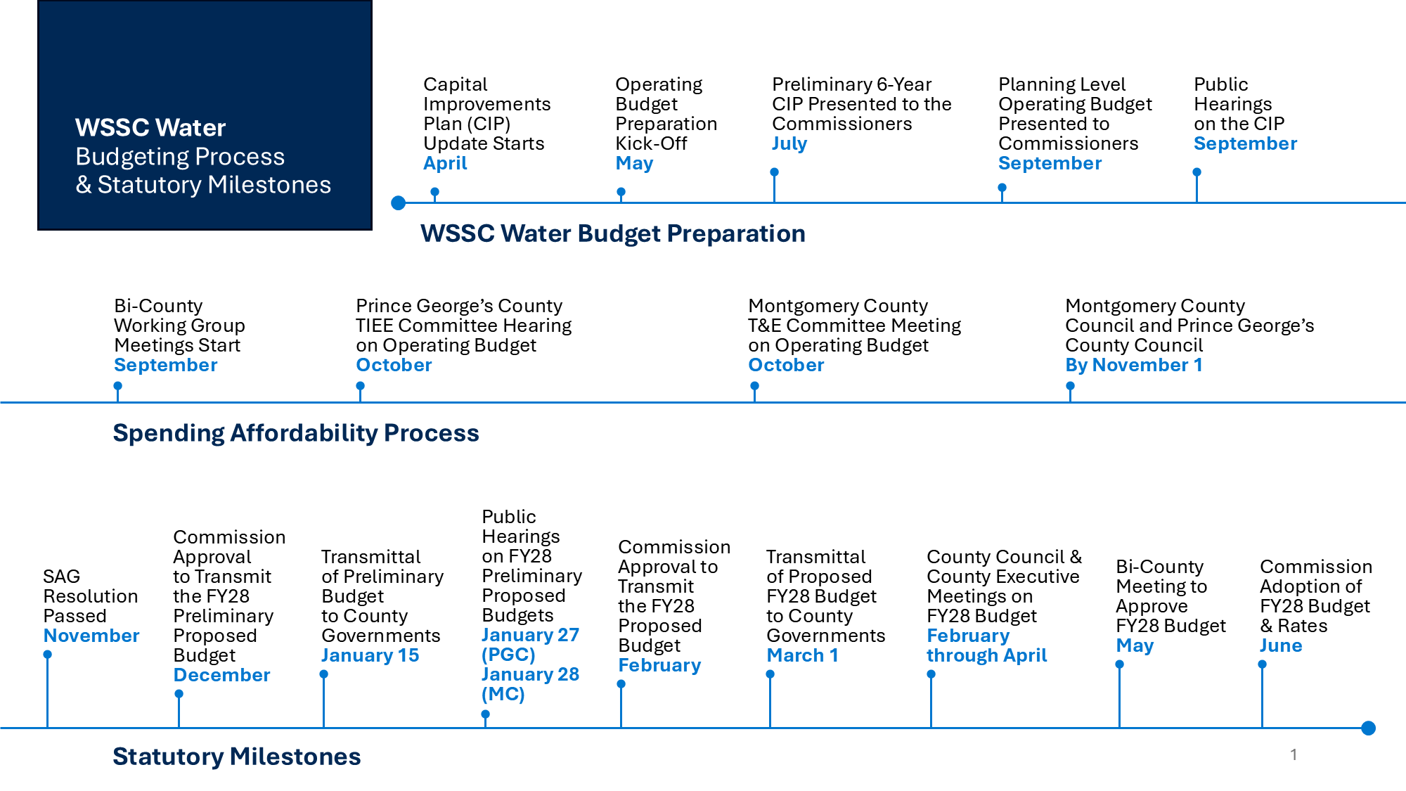 FY 2028 Budget Timeline