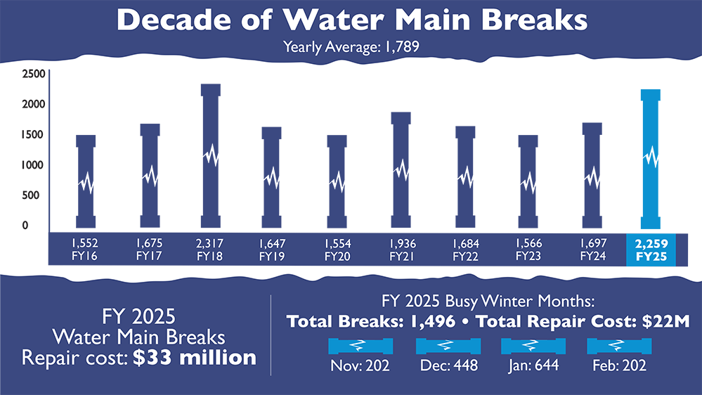 Decade of Water Main Breaks. Yearly Average: 1,789; FY16: 1,552; FY17: 1,675; FY18: 2,317; FY19: 1,647; FY20: 1,554; FY21: 1,936; FY22: 1,684; FY23: 1,566; FY24: 1,697; FY25: 2,259. FY 2025 Water Main Breaks Repair Cost: $33 million. FY 2025 Busy Winter Months: Total Breaks: 1,496 and Total Repair Cost: $22 million. November 2024 had 202 breaks, December 2024 had 448 breaks, January 2025 had 644 breaks and February 2025 had 202 breaks.