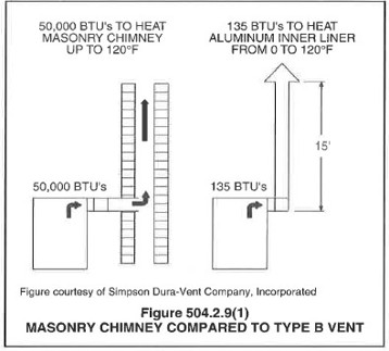 Comparing a Masonry chimney to a Type B vent, the masonry Chimney requires 50,000 BTUs to heat to 120 degrees Fahrenheit, whereas the aluminum inner liner takes only 135 BTUs to heat up to 120 degrees fahrenheit