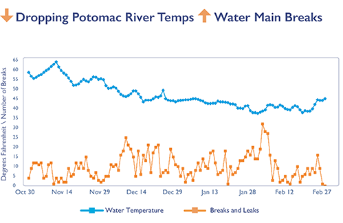 dropping water temperatues and water main breaks