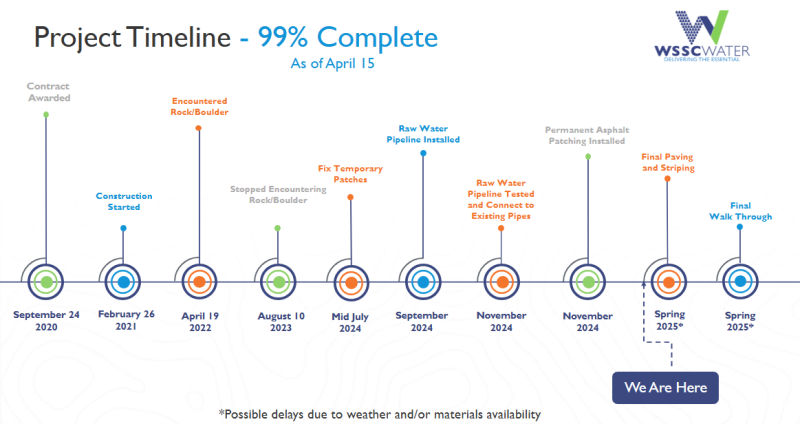 bond mill updated timeline