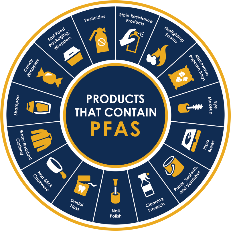 Products containing PFAS