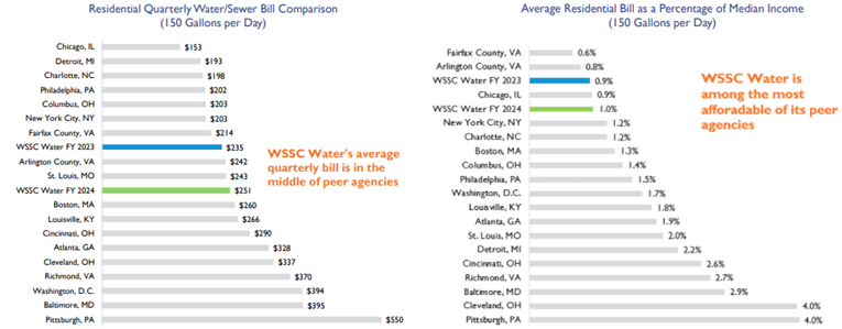 WSSC Water quarterly average bill