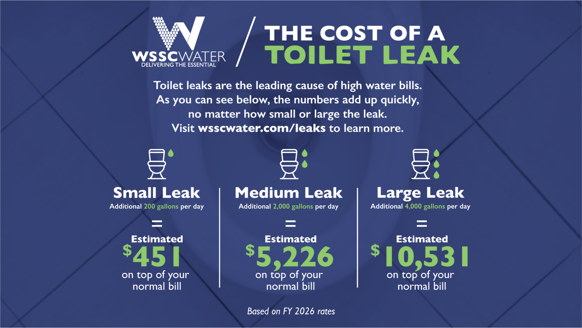 Toilet leaks are the leading cause of high water bills. As discussed in the following statistics, the numbers add up quickly, no matter how small or large the leak. For a small leak, which may add 200 gallons per day, you'll add an estimated $451 on top of your regular bill. For a medium leak, which may add 2,000 gallons per day, you'll add an estimated $5,226 on top of your regular bill. For a large leak, which may add 4,000 gallons per day, you'll add an estimated $10,531 on top of your regular bill.