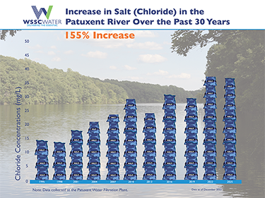 2025 Patuxent River Salt Use