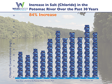 2025 Potomac River Salt Use