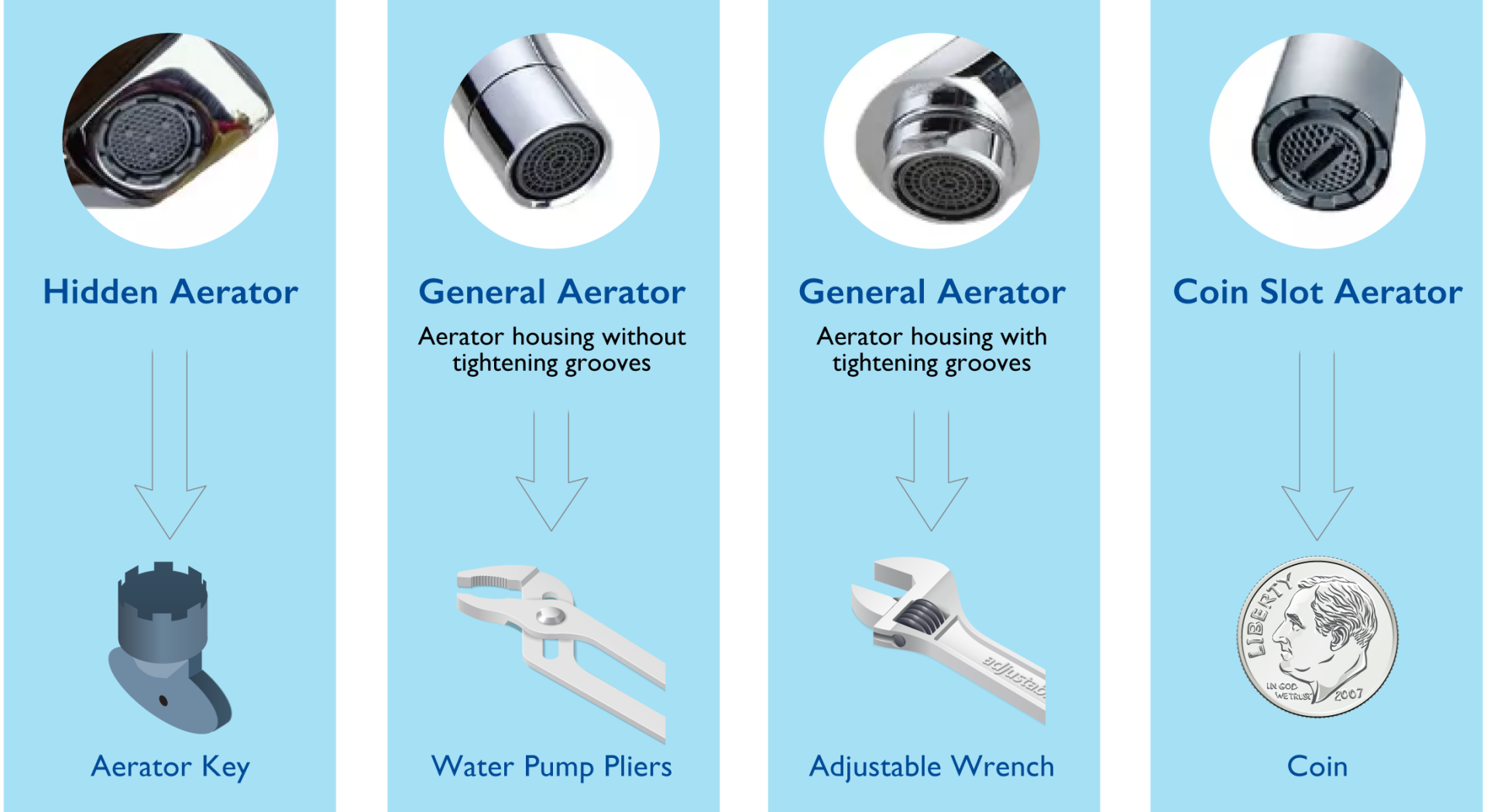 You need different tools to remove different types of faucet aerators. For the "hidden aerator," you'll need an aerator key. General aerators with an aerator housing without tightening grooves on the sides, need water pump pliers. You can use an adjustable wrench for a general aerators with tightening grooves on the aerator housing. For coin-slot aerators, you can use a small coin like a dime.