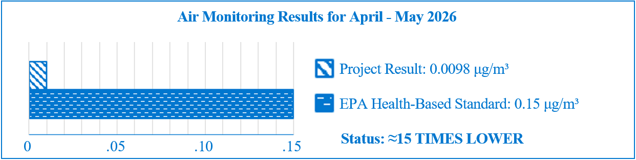 According to the results of the independent air monitoring results from SaLUT, the project's lead levels are at 0.0098 μg/m³. The EPA health-based standard is 0.15 μg/m³, which means this project's status is 15 times lower than the EPA standard.
