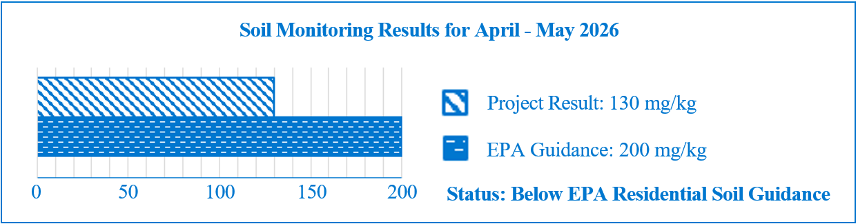 According to the results of the independent soil monitoring results from SaLUT, the project's lead levels are at 130 mg/kg. EPA guidance for monitoring lead levels in soil is 200 mg/kg, which means this project's status continues to remain below the EPA residential soil guidance levels. 