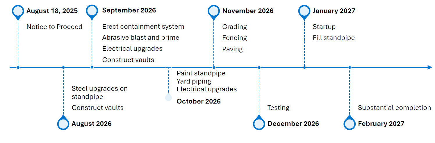 Greenbelt Stanpipe Rehab Project Timeline. August 18, 2025: Notice to Proceed. August 2026: Steel upgrades on standpipe and construct vaults. September 2026: Erect containment system, abrasive blast and prime, electrical upgrades, and construct vaults. October 2026: Paint standpipe, yard piping, and electrical upgrades. November 2026: Grading, fencing, and paving. December 2026: Testing. January 2027: Startup and fill standpipe. February 2027: Substantial completion.