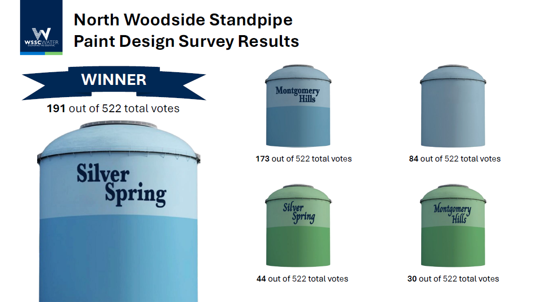 We received 522 votes for the North Woodside Standpipe Design Survey. The blue two-toned design with Silver Spring written in the upper light blue section, in bold serif font won with 191 votes. 173 votes went to the same color design but with Montgomery Hills. 84 votes went to all light blue with no text. 44 votes went to the two-tone green design with Silver Spring in italicized sans serif font. 30 went to the same colors with Montgomery Hills. 