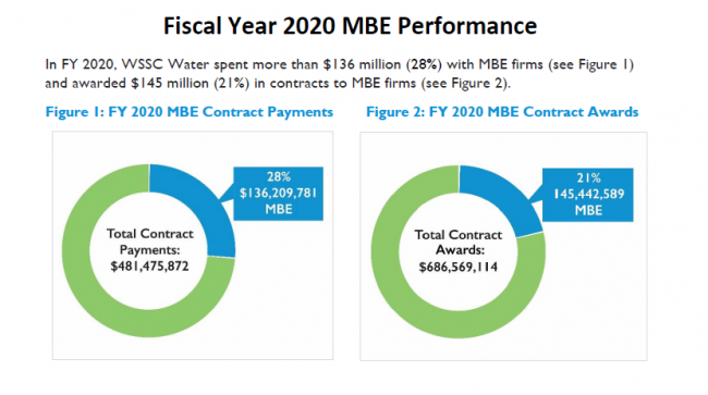 Fiscal Year 2020 MBE Performance Chart