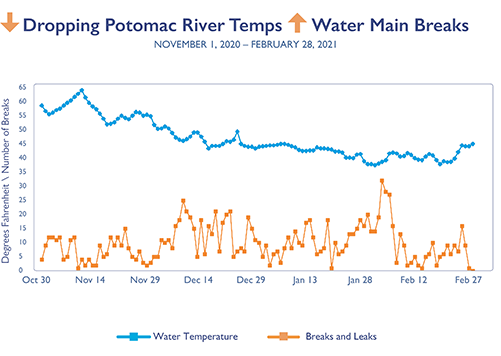 Dropping Potomac River Temperatures equals Increase in Water Main Breaks