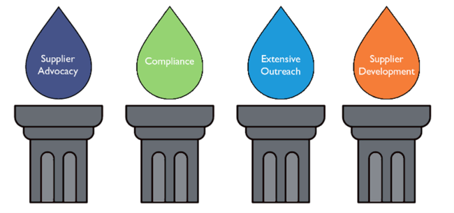 supplier advocacy, extensive outreach, compliance, supplier development