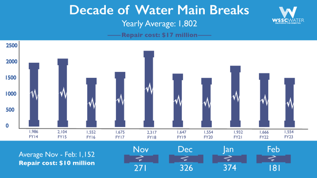 Decade of water main breaks