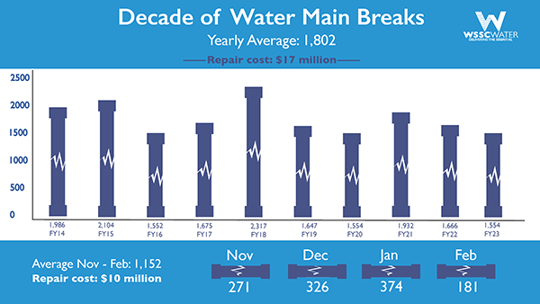 a decade of winter water main breaks