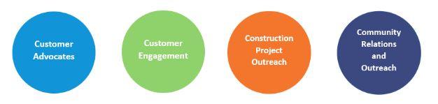 Community Relations and Outreach, Customer Advocates, Construction Project Outreach,Customer Engagement, 