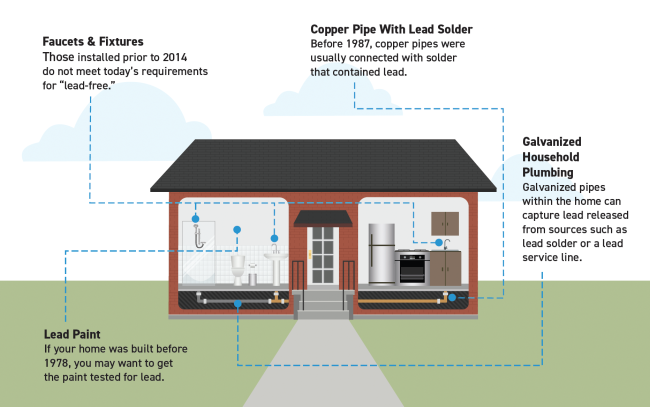 Sources of Lead within Households Graphic