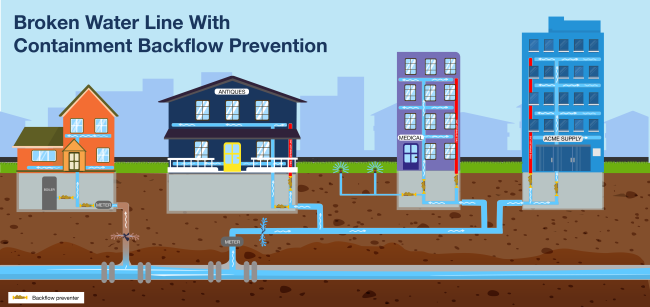 with backflow prevention