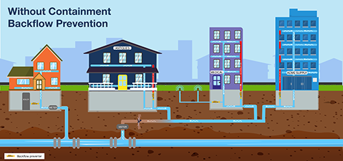 without backflow prevention