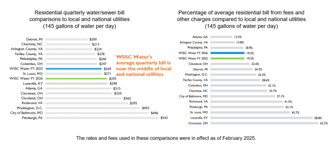 percentage of residential quarterly water/sewer bill