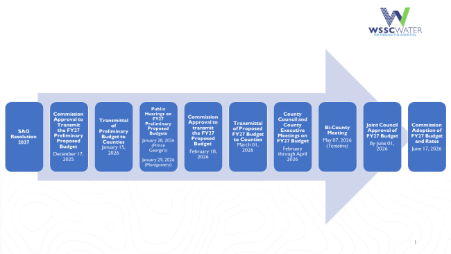 fy 2027 budget timeline