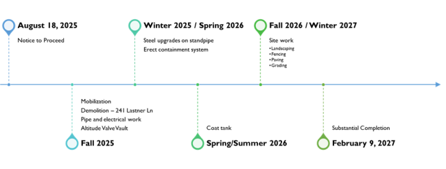Greenbelt standpipe timeline from August 18, 2025 to February 2027