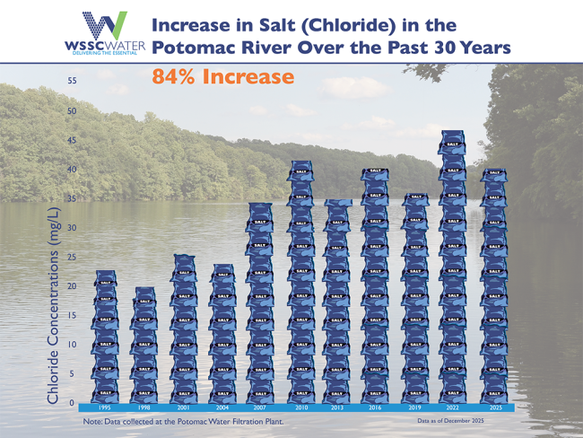 2025 Potomac River Salt Use