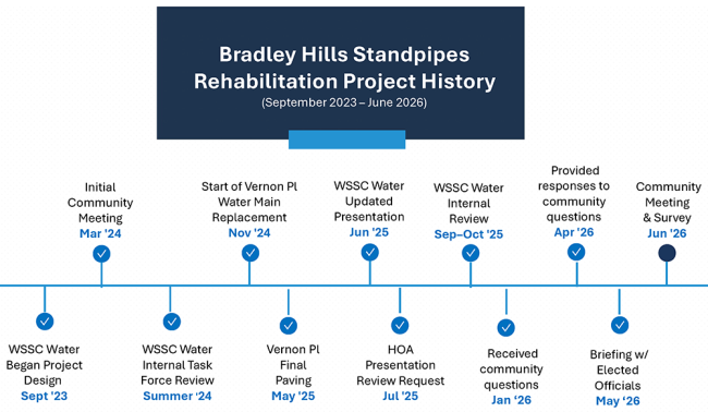 Bradley Hills Standpipes History Timeline depicting rehabilitation project history from September 2023- June 2026