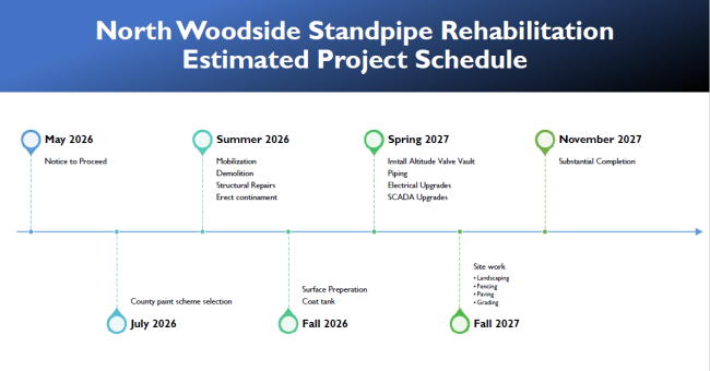 The North Woodside Standpipe rehab estimated project schedule begins May 2026 with the Notice to Proceed. In July 2026, the county selects a paint scheme. Summer 2026 activities include mobilization, demolition, structural repairs & containment erection. Surface preparation & tank coating are fall 2026. In spring 2027, we install altitude valve vault, piping, electrical upgrades, & SCADA upgrades. Fall 2027 is landscaping, fencing, paving & grading. The project will be substantially complete by Nov. 2027.